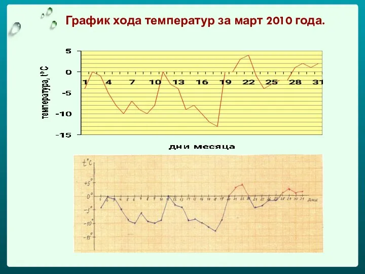 График хода температур за март 2010 года.