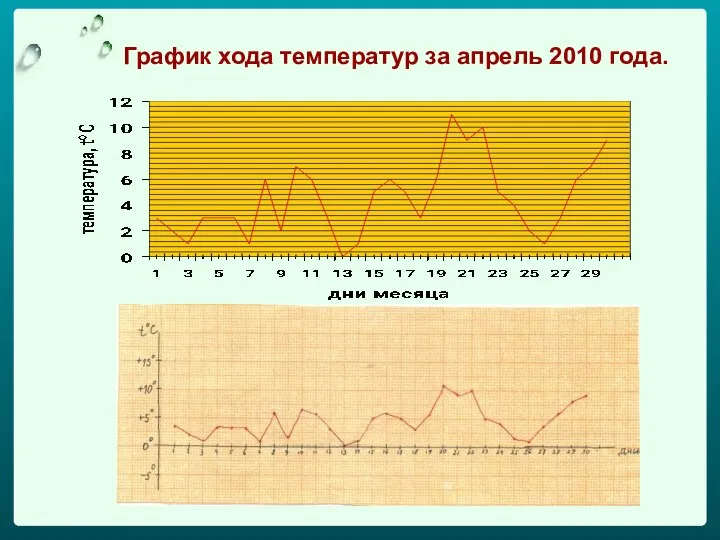 График хода температур за апрель 2010 года.