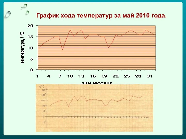 График хода температур за май 2010 года.