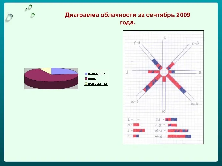 Диаграмма облачности за сентябрь 2009 года.