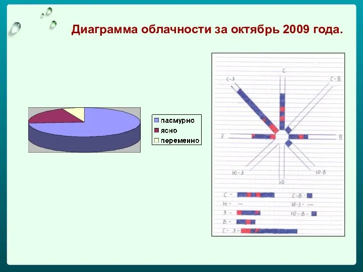 Диаграмма облачности за октябрь 2009 года.