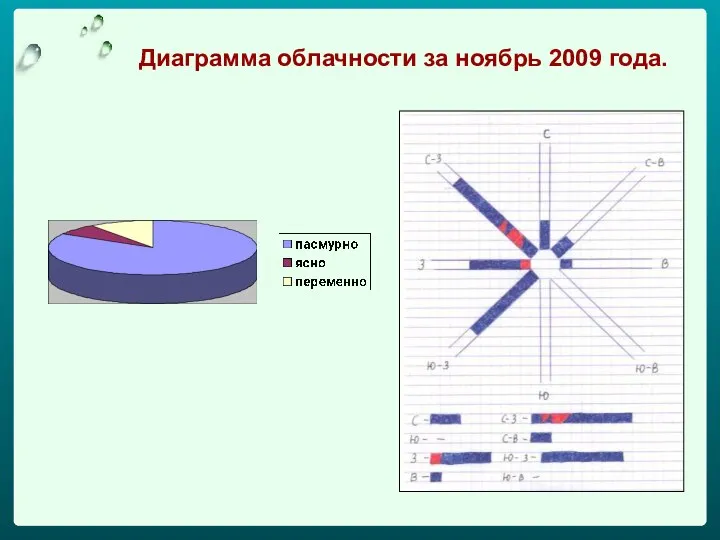 Диаграмма облачности за ноябрь 2009 года.