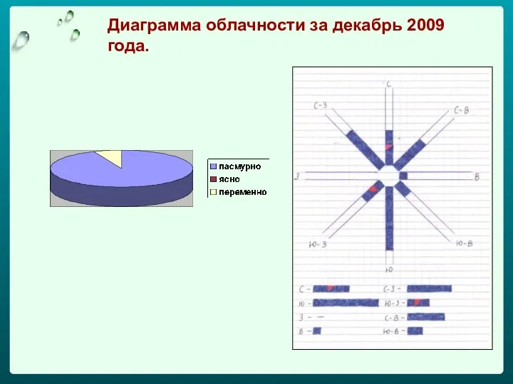 Диаграмма облачности за декабрь 2009 года.