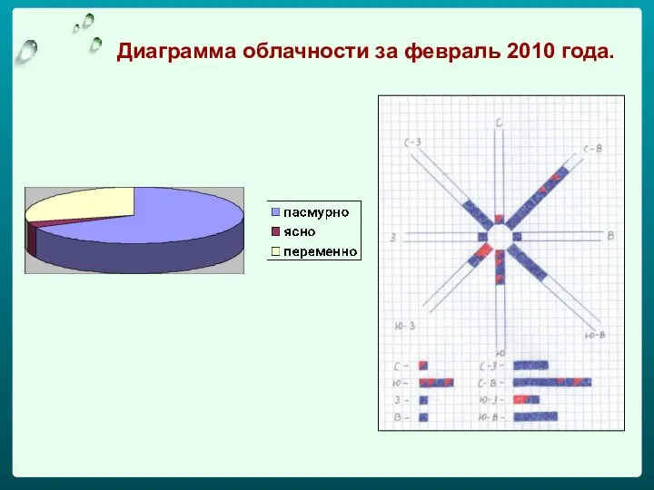 Диаграмма облачности за февраль 2010 года.