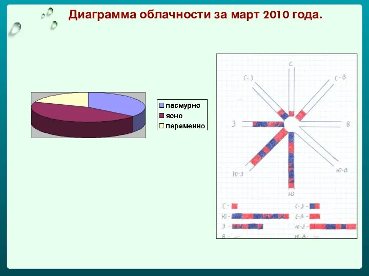 Диаграмма облачности за март 2010 года.