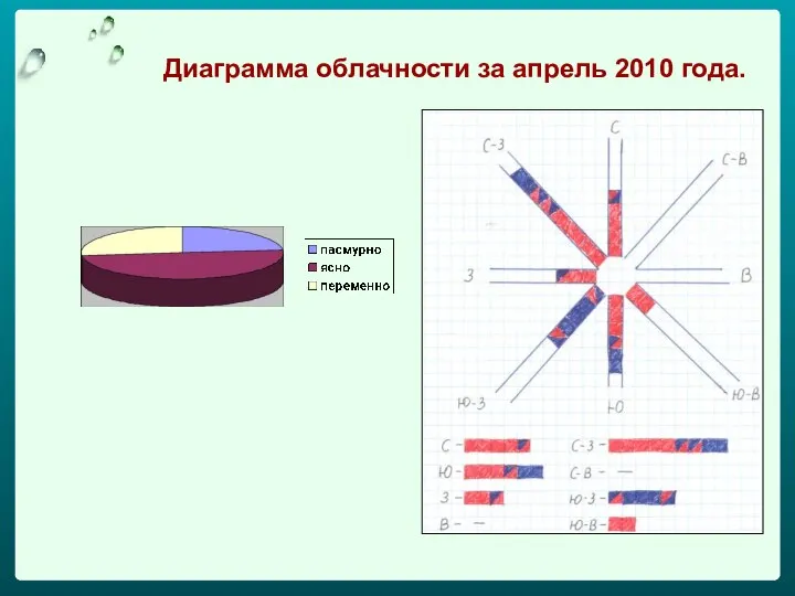 Диаграмма облачности за апрель 2010 года.