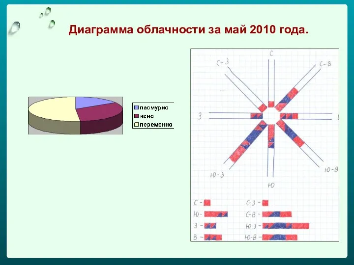 Диаграмма облачности за май 2010 года.