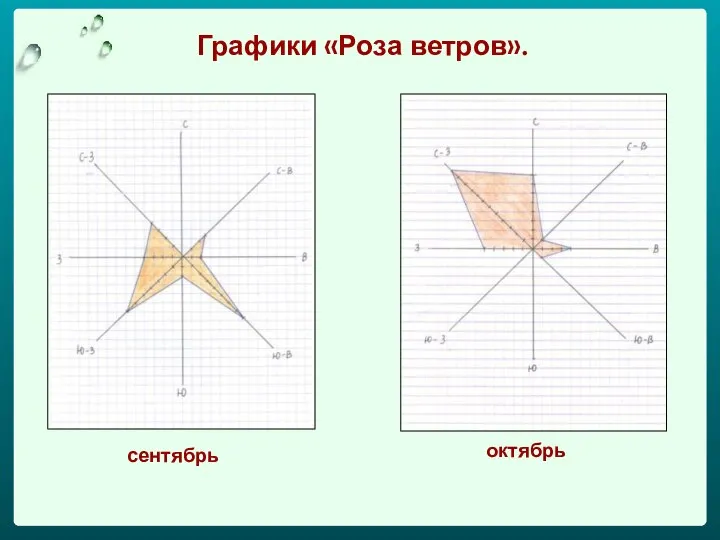 Графики «Роза ветров». сентябрь октябрь