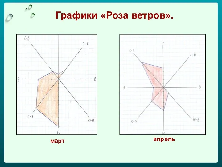 Графики «Роза ветров». март апрель