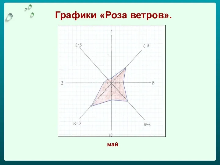 Графики «Роза ветров». май