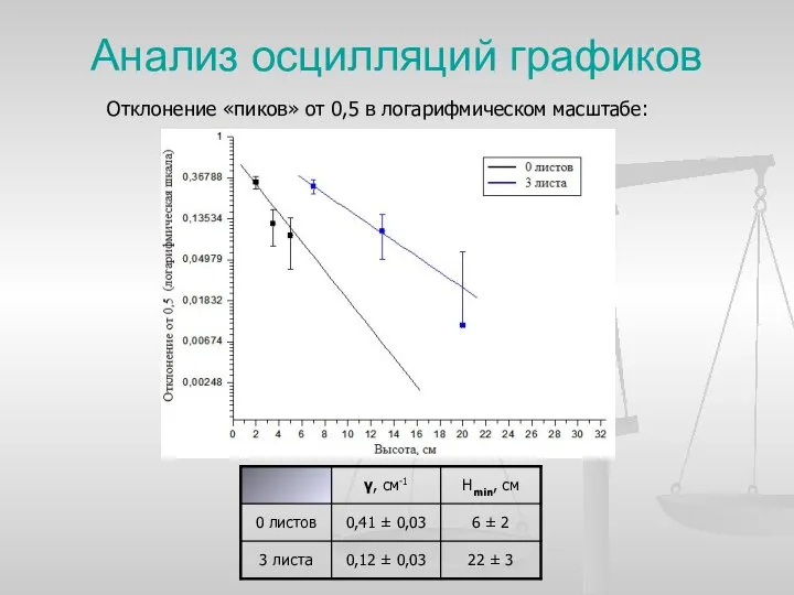 Анализ осцилляций графиков Отклонение «пиков» от 0,5 в логарифмическом масштабе: