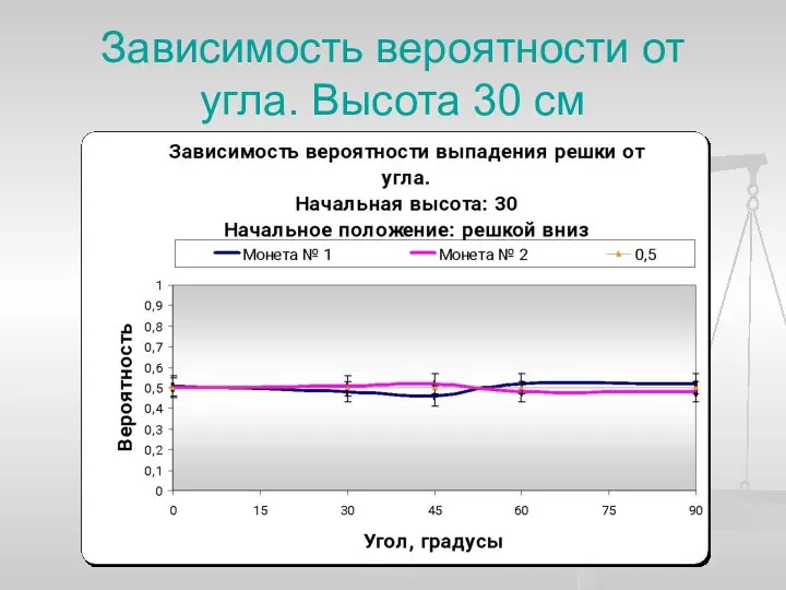 Зависимость вероятности от угла. Высота 30 см