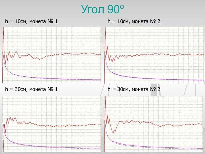 Угол 90о h = 10см, монета № 1 h = 10см,