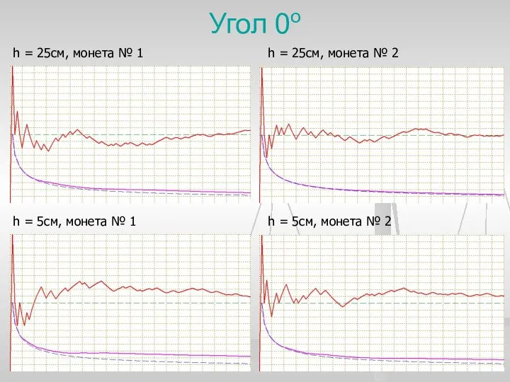 Угол 0о h = 25см, монета № 1 h = 25см,