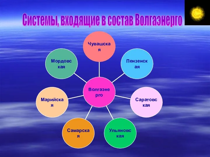 Системы, входящие в состав Волгаэнерго