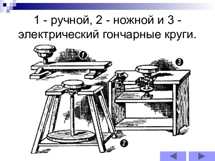 1 - ручной, 2 - ножной и 3 - электрический гончарные круги.