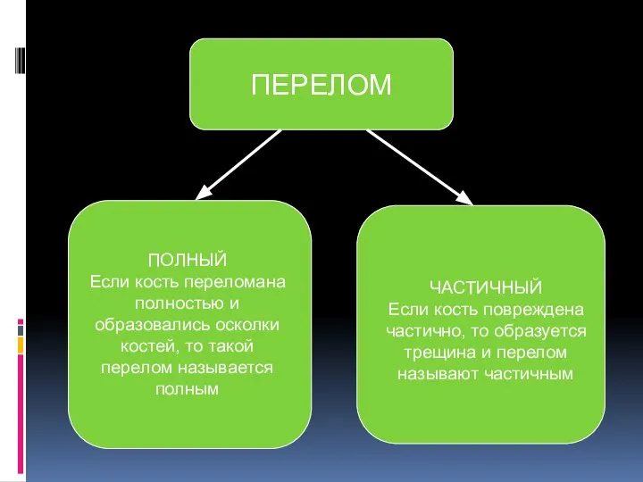 ПЕРЕЛОМ ПОЛНЫЙ Если кость переломана полностью и образовались осколки костей, то