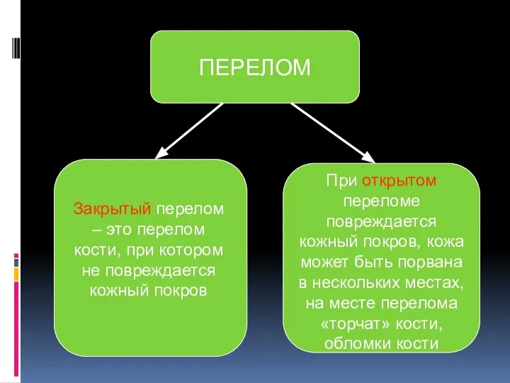 ПЕРЕЛОМ Закрытый перелом – это перелом кости, при котором не повреждается