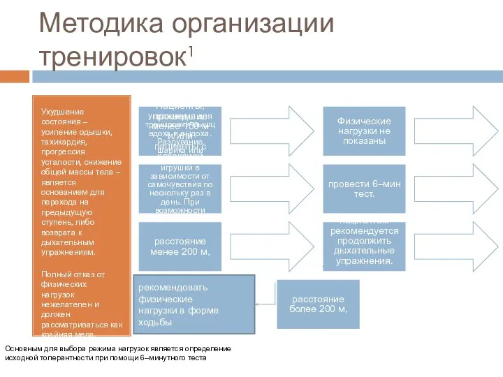 Методика организации тренировок1 Ухудшение состояния – усиление одышки, тахикардия, прогрессия усталости,