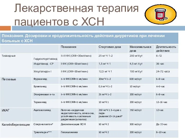 Лекарственная терапия пациентов с ХСН