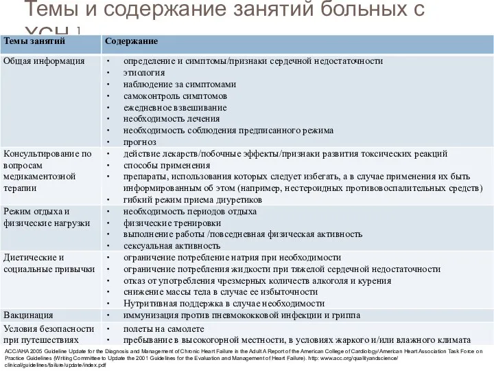 Темы и содержание занятий больных с ХСН 1 ACC/AHA 2005 Guideline