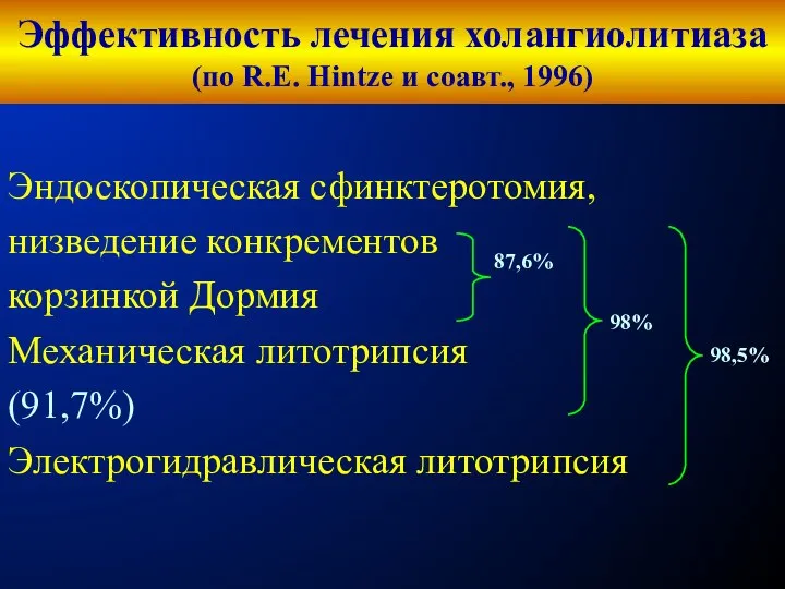 Эффективность лечения холангиолитиаза (по R.E. Hintze и соавт., 1996) Эндоскопическая сфинктеротомия,