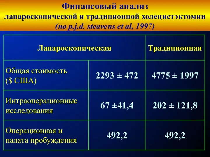 Финансовый анализ лапароскопической и традиционной холецистэктомии (по p.j.d. steavens et al, 1997)