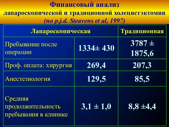 Финансовый анализ лапароскопической и традиционной холецистэктомии (по p.j.d. Steavens et al, 1997)