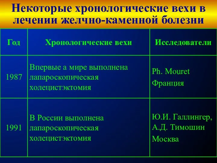 Некоторые хронологические вехи в лечении желчно-каменной болезни