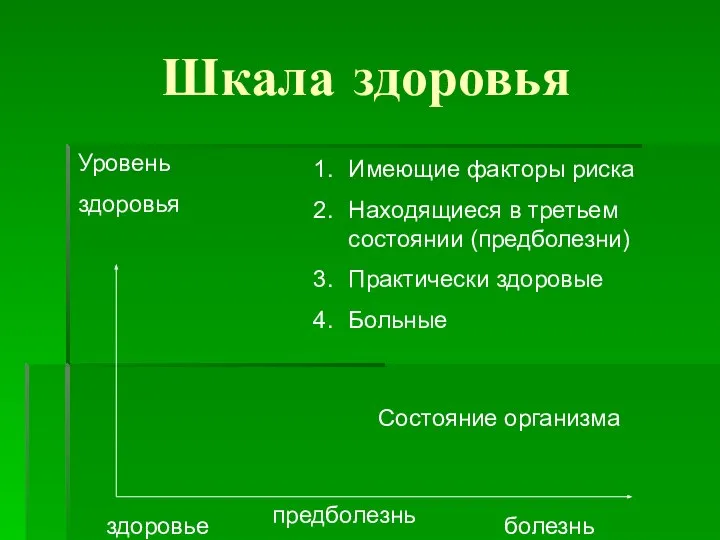 Шкала здоровья Уровень здоровья Состояние организма здоровье предболезнь болезнь Имеющие факторы