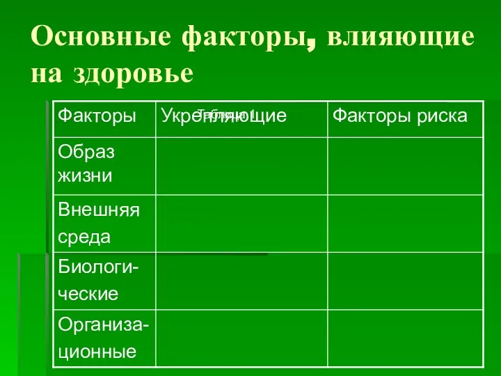 Основные факторы, влияющие на здоровье Таблица 1