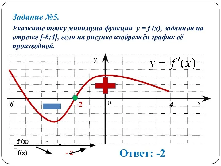 Задание №5. Укажите точку минимума функции y = f (x), заданной