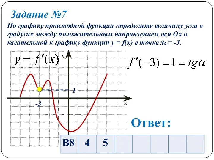 Задание №7 По графику производной функции определите величину угла в градусах