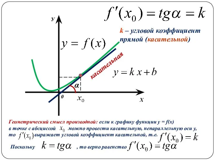 Х У 0 касательная α k – угловой коэффициент прямой (касательной)