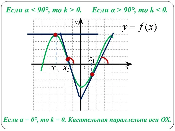 Если α 0. Если α > 90°, то k Если α