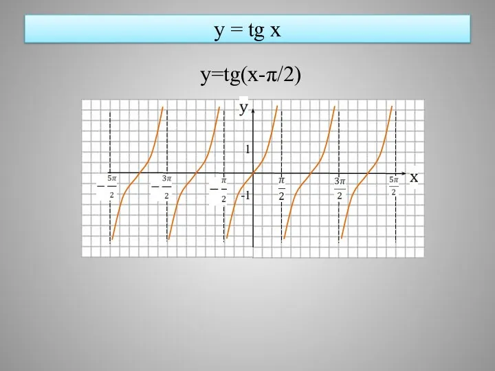 y = tg x y=tg(x-π/2) 1 -1