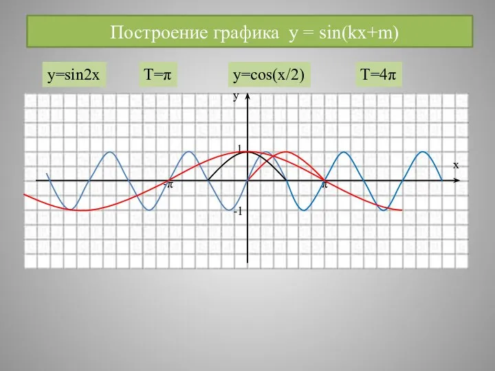 Построение графика y = sin(kx+m) у х 1 -1 -π π y=sin2x T=π y=cos(x/2) T=4π