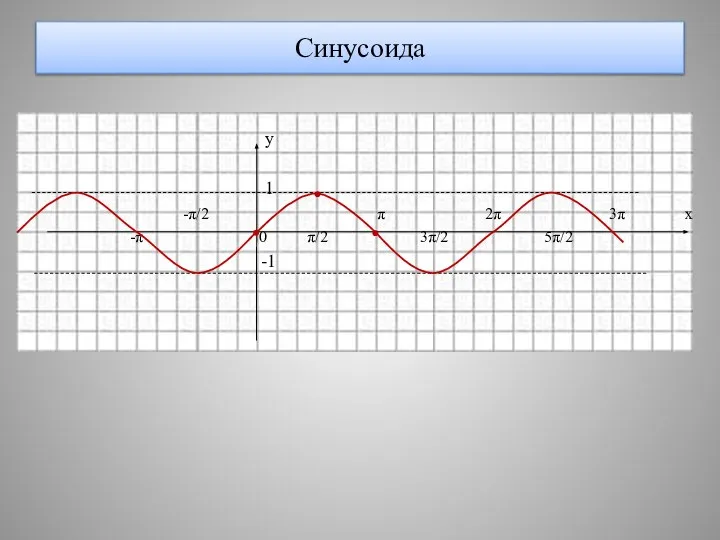 Синусоида у 1 -π/2 π 2π 3π х -π 0 π/2 3π/2 5π/2 -1