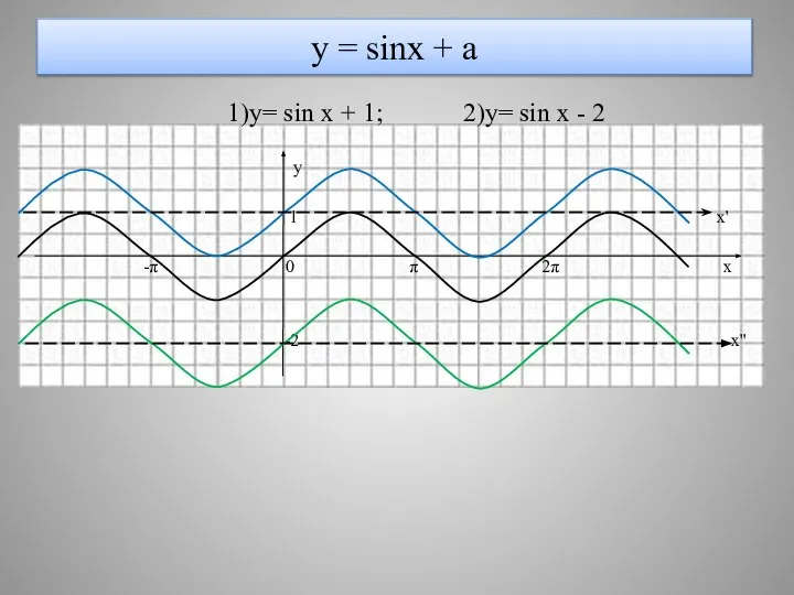 у = sinx + a 1)y= sin x + 1; 2)y=