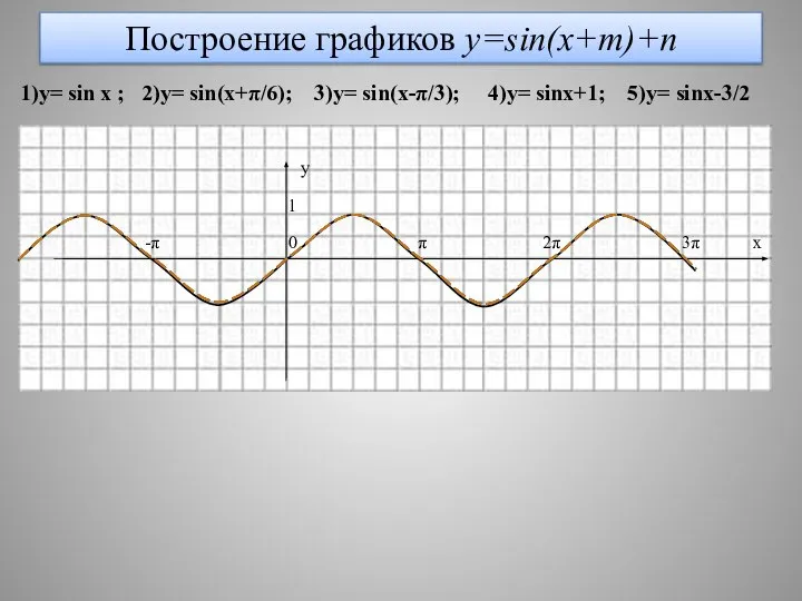 Построение графиков y=sin(x+m)+n 1)y= sin x ; 2)y= sin(x+π/6); 3)y= sin(x-π/3);