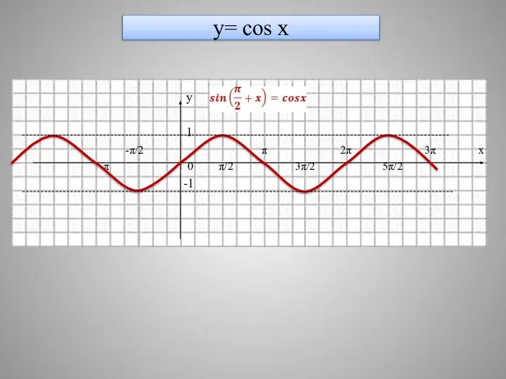 y= cos x у 1 -π/2 π 2π 3π х -π 0 π/2 3π/2 5π/2 -1