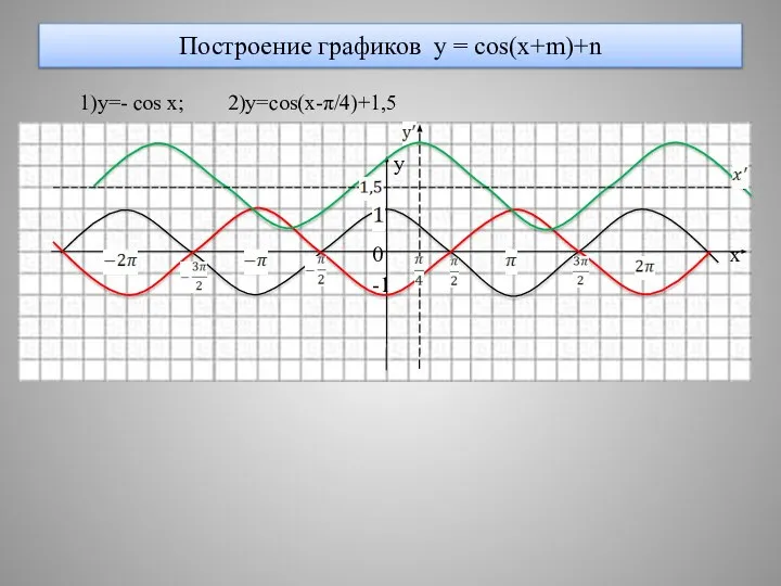 Построение графиков y = cos(x+m)+n 1)y=- cos x; 2)y=cos(x-π/4)+1,5 y 0 x -1