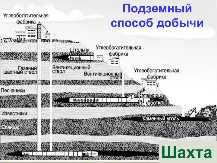 Подземный способ добычи Шахта