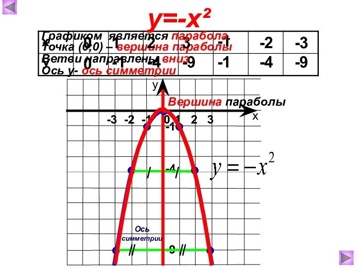 Точка (0;0) – вершина параболы 0 0 1 -1 2 -4