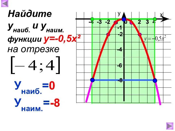 х у 1 2 3 4 0 -4 -3 -2 -1