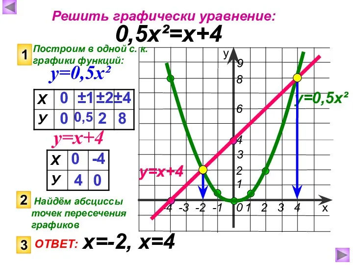 Решить графически уравнение: 0,5х²=х+4 Построим в одной с. к. графики функций: