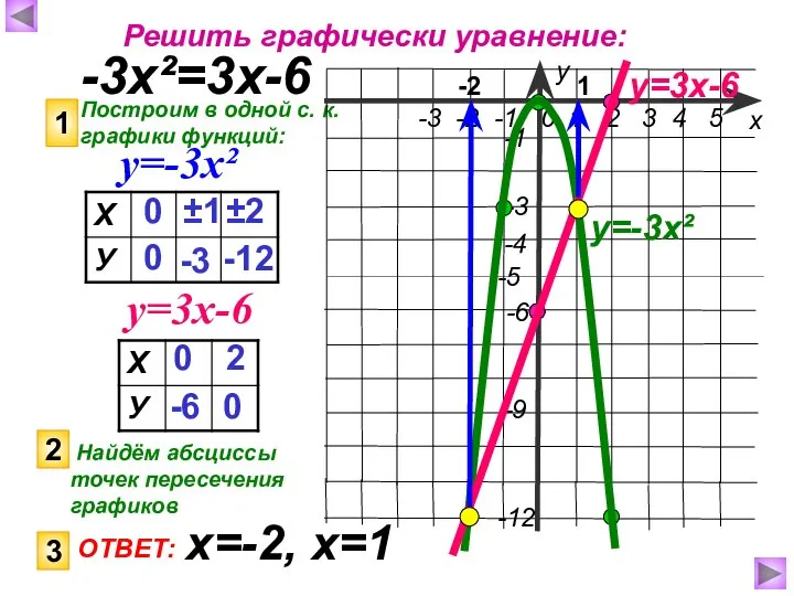 Решить графически уравнение: -3х²=3х-6 Построим в одной с. к. графики функций: