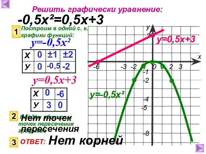 Решить графически уравнение: -0,5х²=0,5х+3 Построим в одной с. к. графики функций: