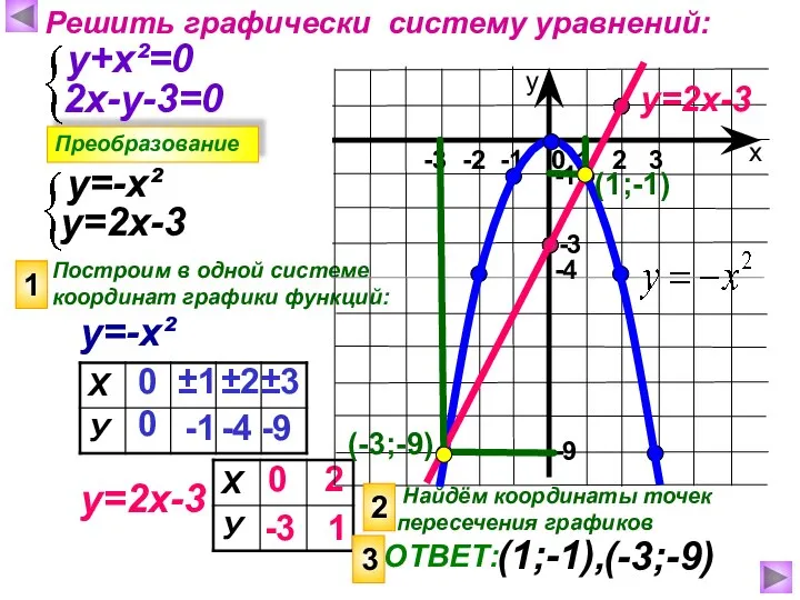 Решить графически систему уравнений: Преобразование у+х²=0 2х-у-3=0 у=-х² у=2х-3 Построим в