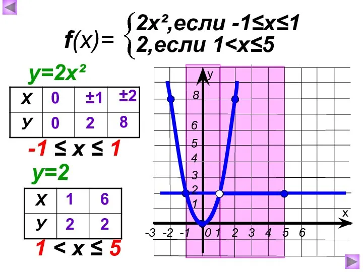 f(x)= 2х²,если -1≤х≤1 х у 2,если 1 у=2х² 0 0 ±1